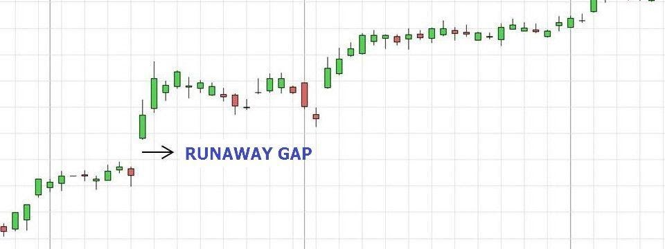 Runaway GAP (Continuation GAP) – GAP tiếp diễn 