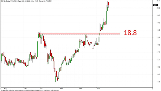 sơ đồ Break out trong chứng khoán
