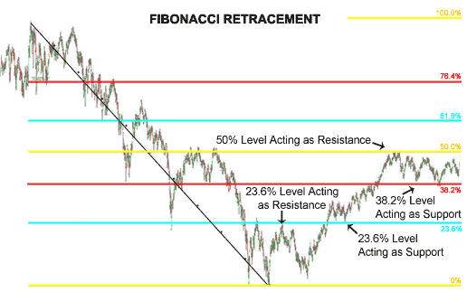 Các mốc kháng cự của Fibonacci